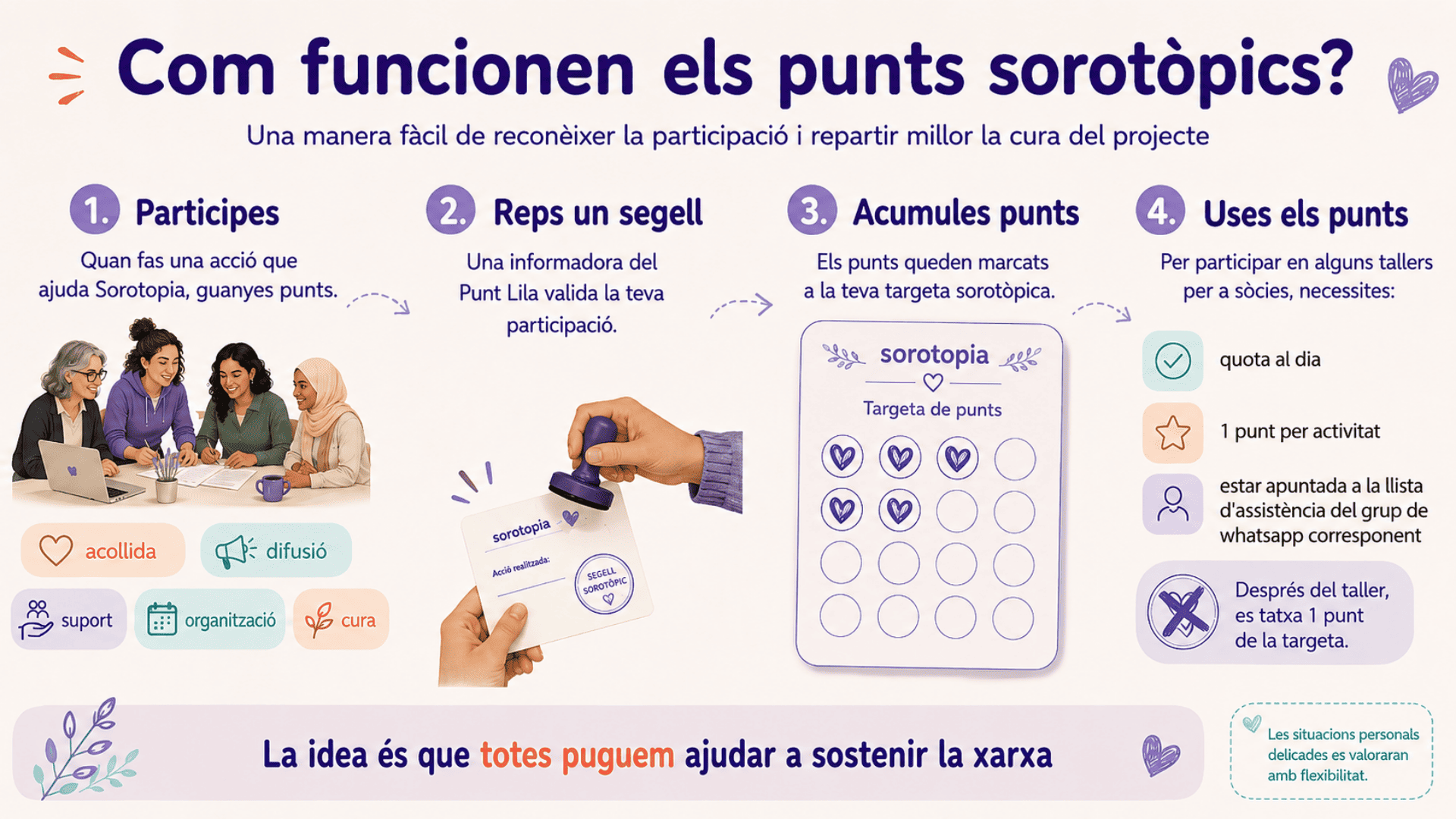 Exemples d'activitats que sumen i resten punts