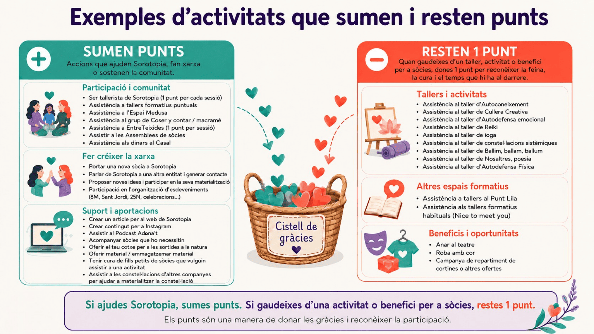 Com funcionen els punts sorotòpics